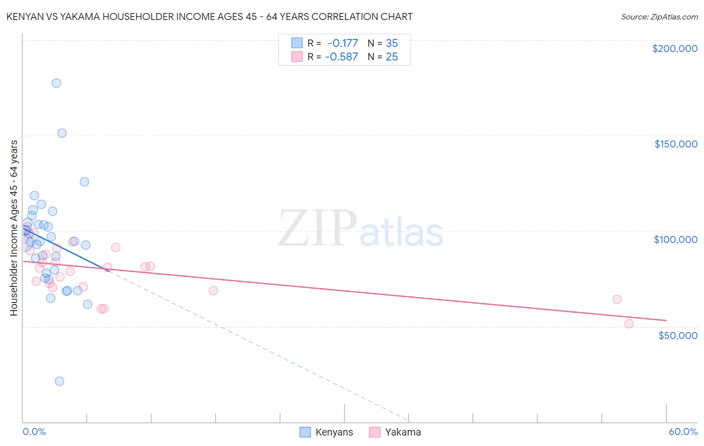 Kenyan vs Yakama Householder Income Ages 45 - 64 years