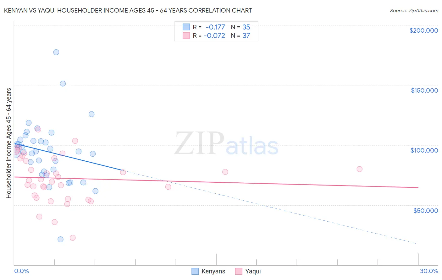 Kenyan vs Yaqui Householder Income Ages 45 - 64 years