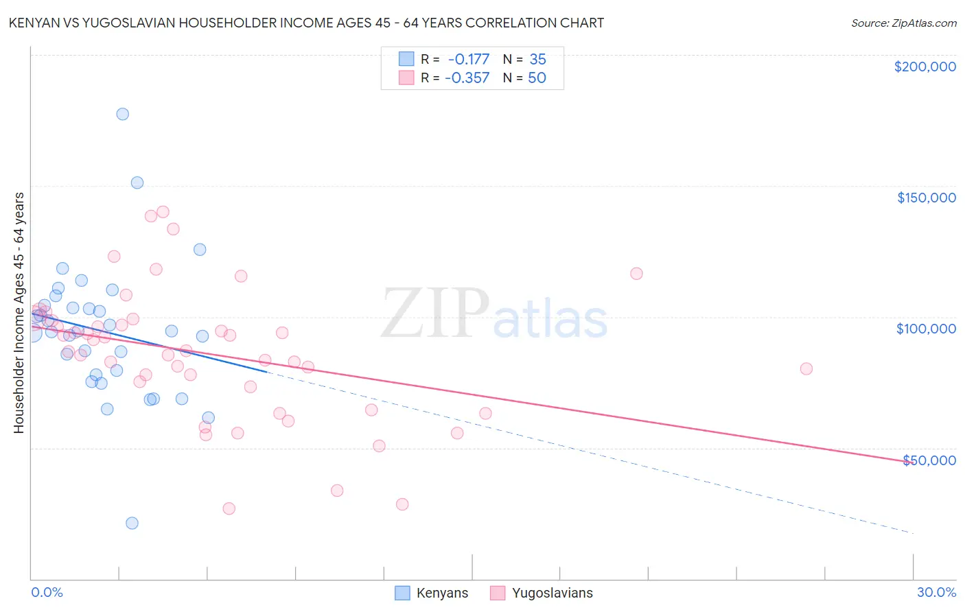 Kenyan vs Yugoslavian Householder Income Ages 45 - 64 years