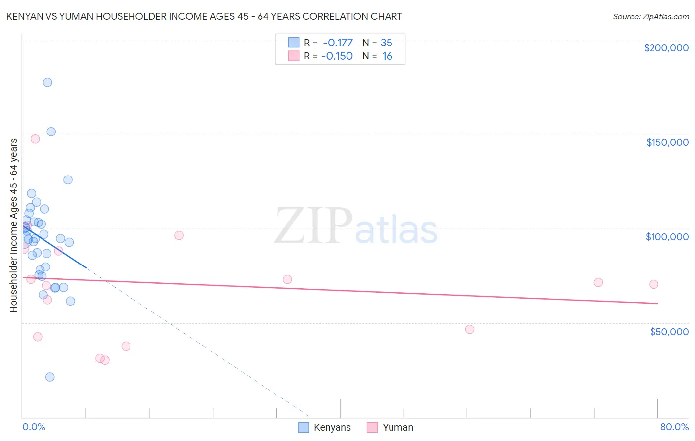 Kenyan vs Yuman Householder Income Ages 45 - 64 years