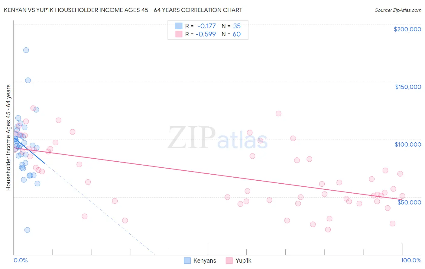 Kenyan vs Yup'ik Householder Income Ages 45 - 64 years