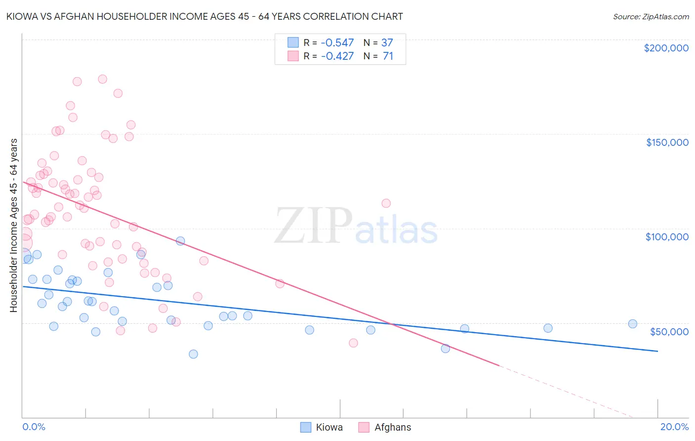 Kiowa vs Afghan Householder Income Ages 45 - 64 years