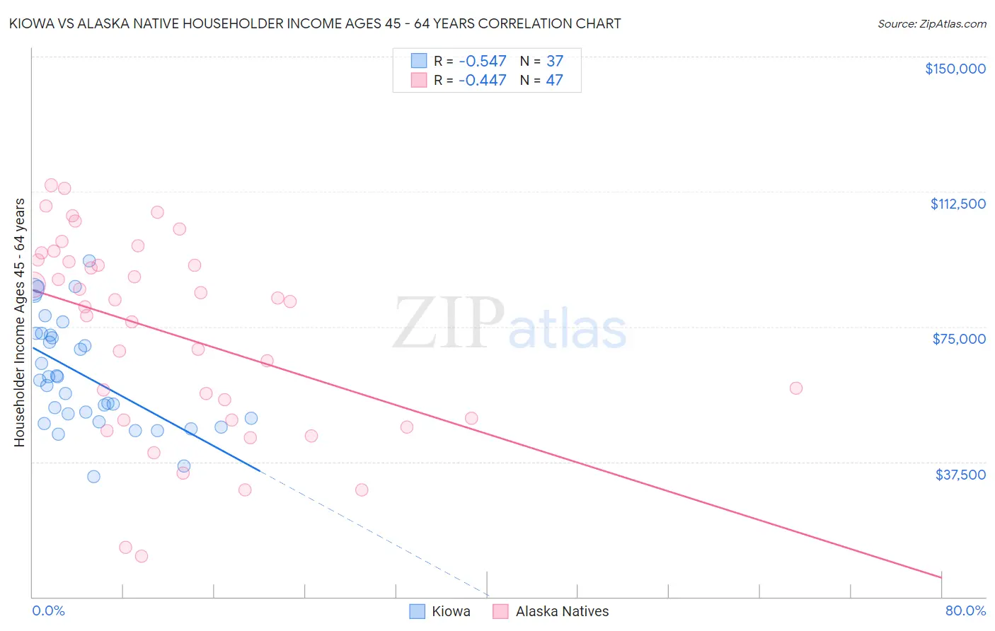 Kiowa vs Alaska Native Householder Income Ages 45 - 64 years