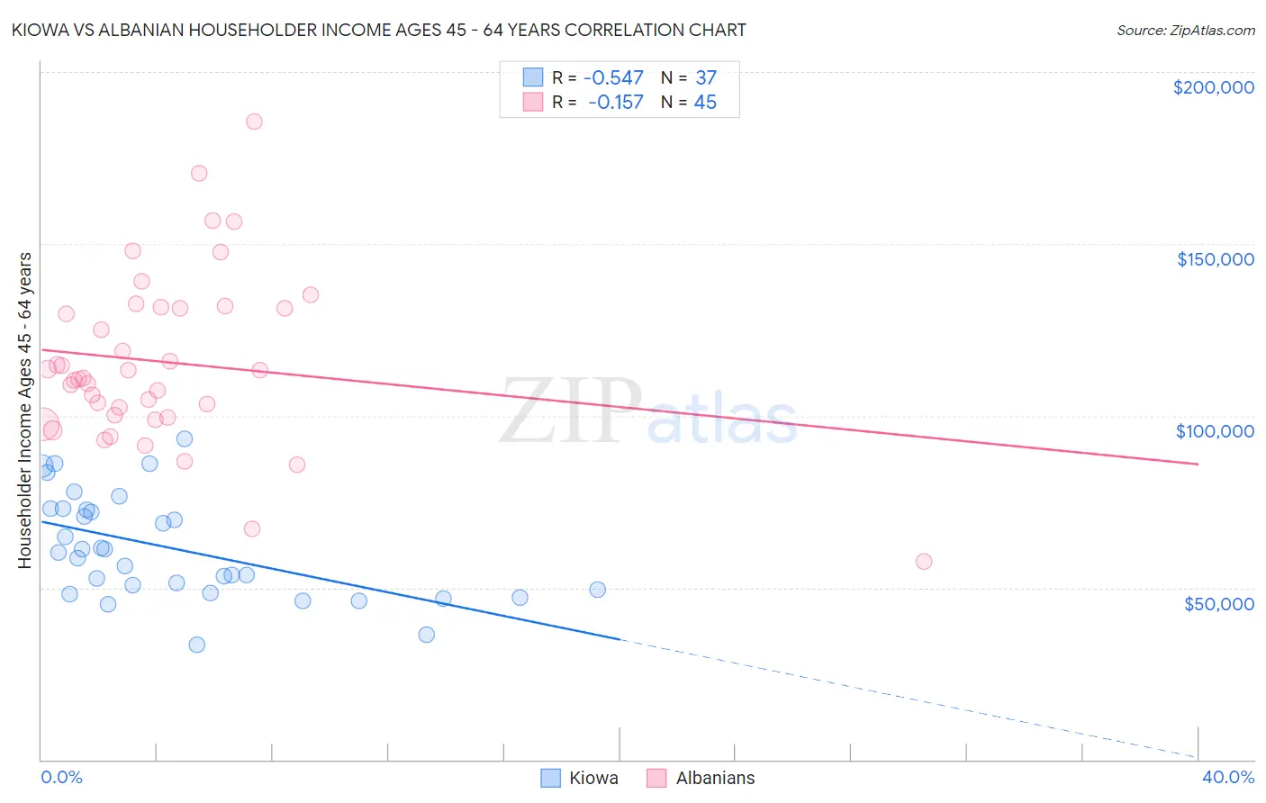 Kiowa vs Albanian Householder Income Ages 45 - 64 years