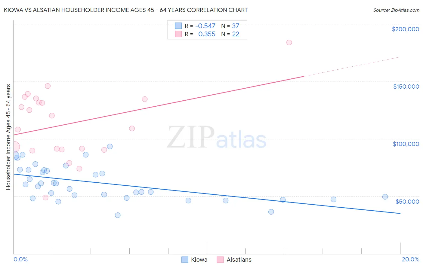 Kiowa vs Alsatian Householder Income Ages 45 - 64 years