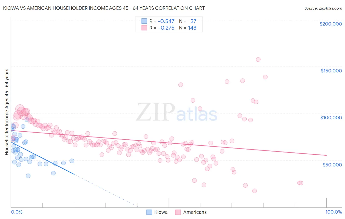 Kiowa vs American Householder Income Ages 45 - 64 years