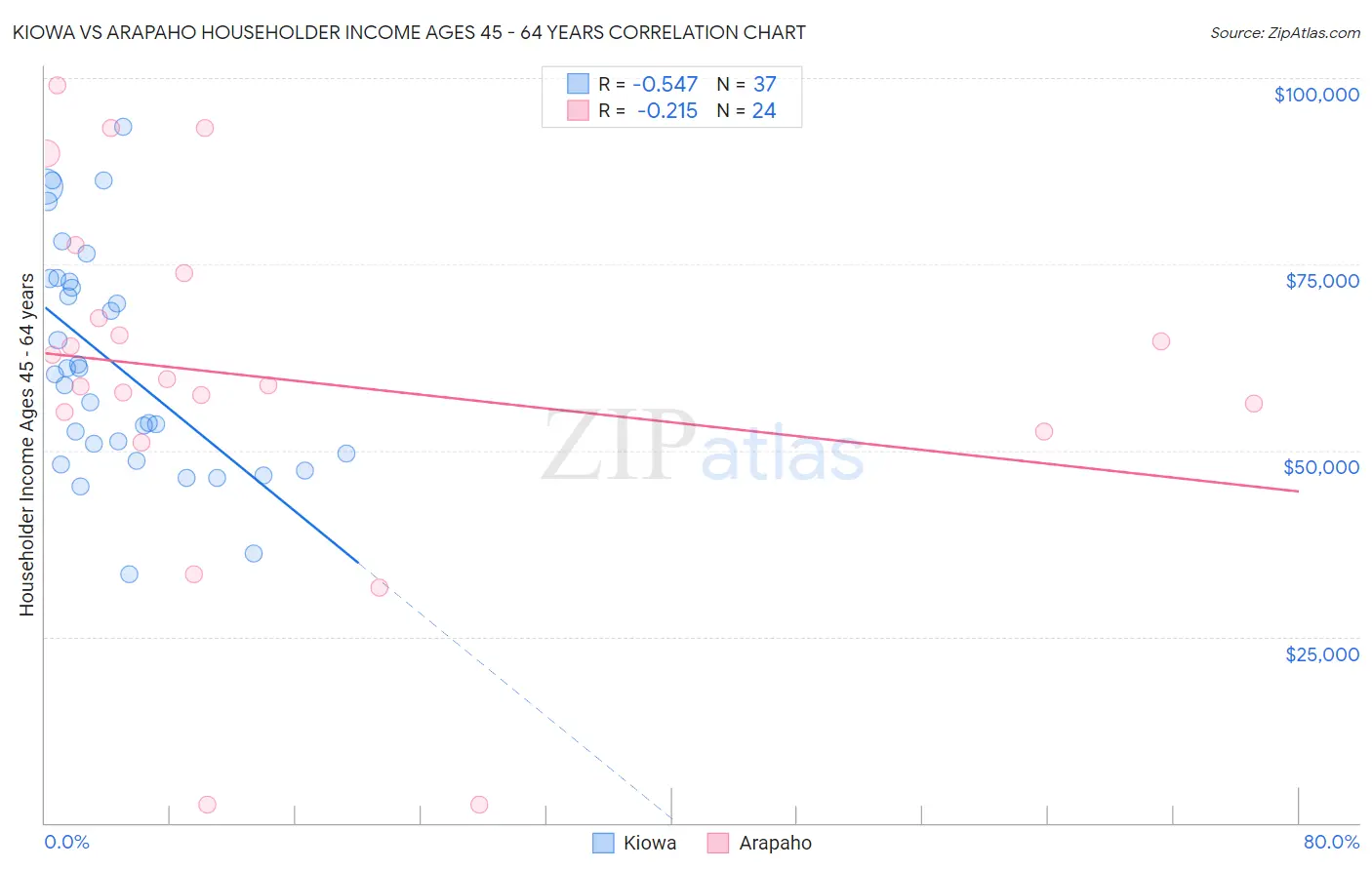 Kiowa vs Arapaho Householder Income Ages 45 - 64 years