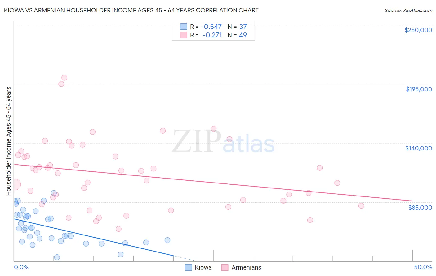 Kiowa vs Armenian Householder Income Ages 45 - 64 years