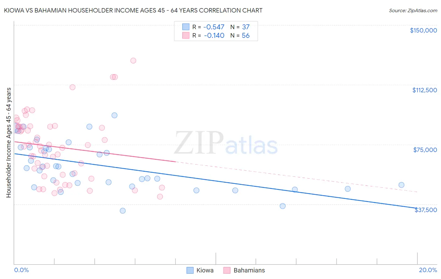 Kiowa vs Bahamian Householder Income Ages 45 - 64 years