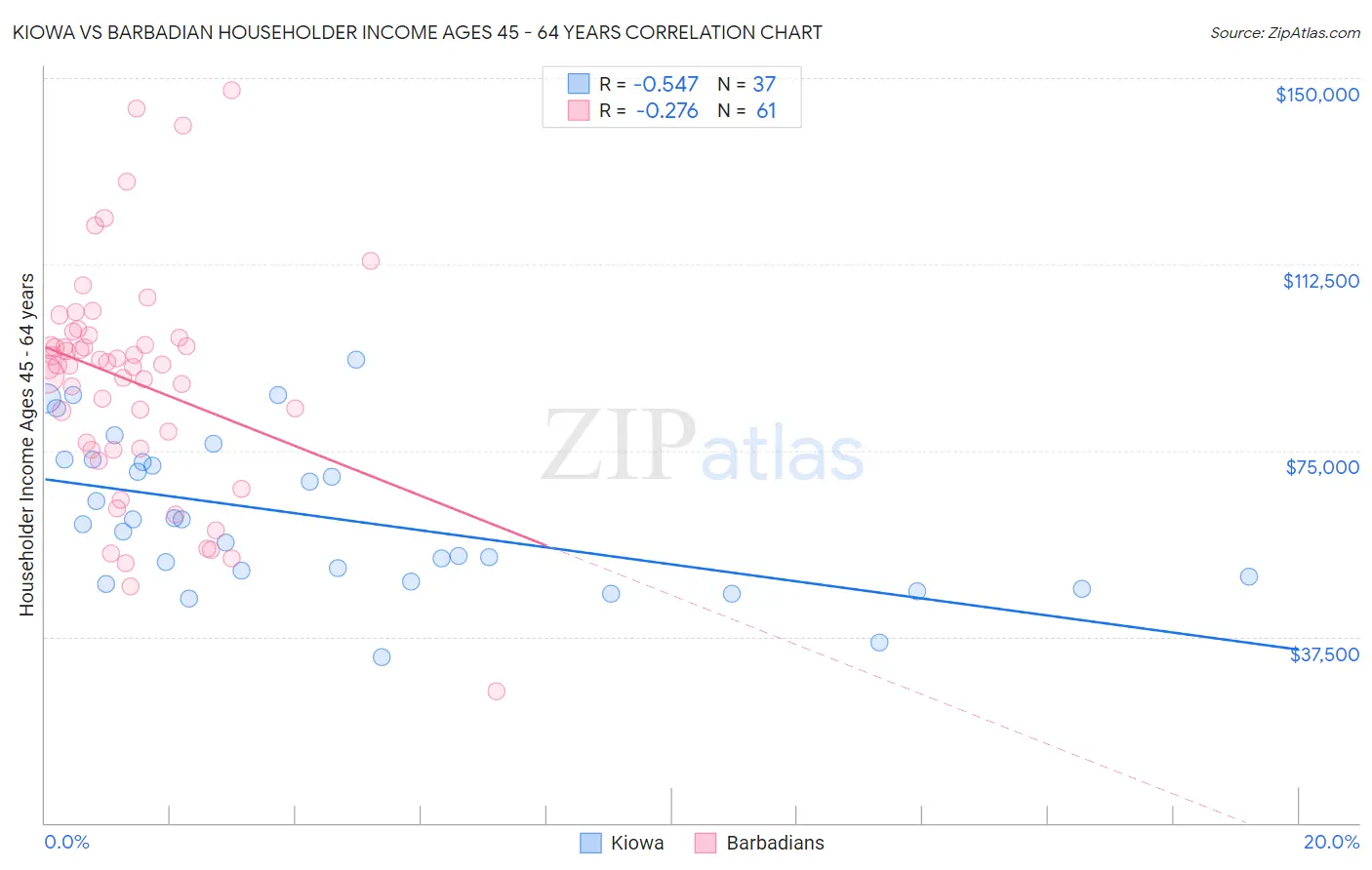 Kiowa vs Barbadian Householder Income Ages 45 - 64 years