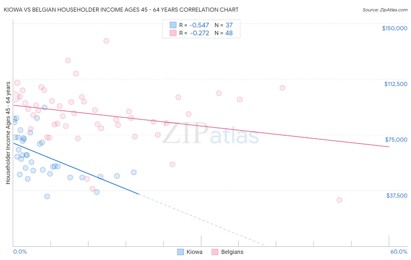 Kiowa vs Belgian Householder Income Ages 45 - 64 years