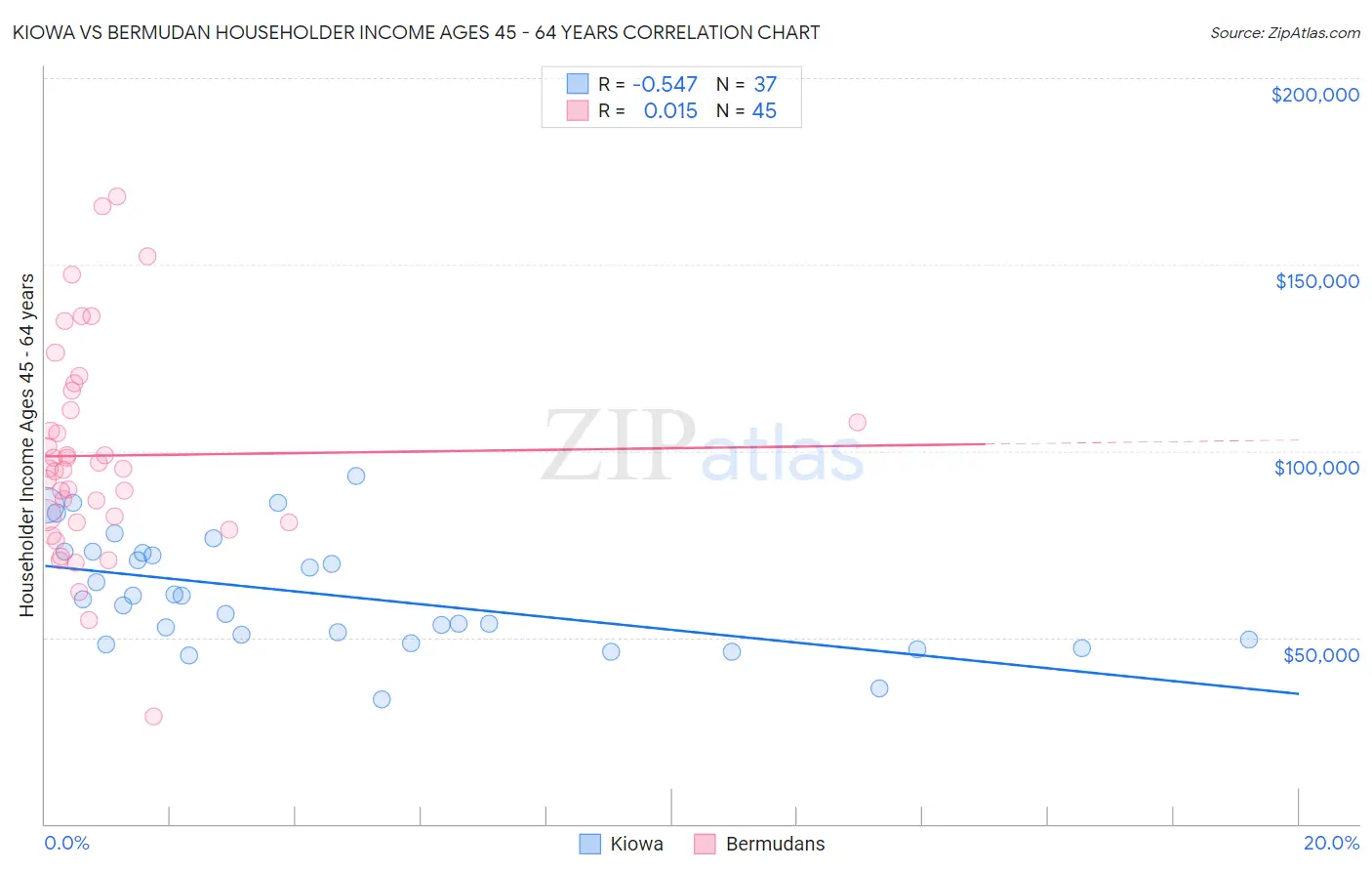 Kiowa vs Bermudan Householder Income Ages 45 - 64 years