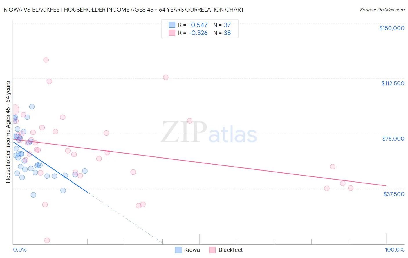 Kiowa vs Blackfeet Householder Income Ages 45 - 64 years