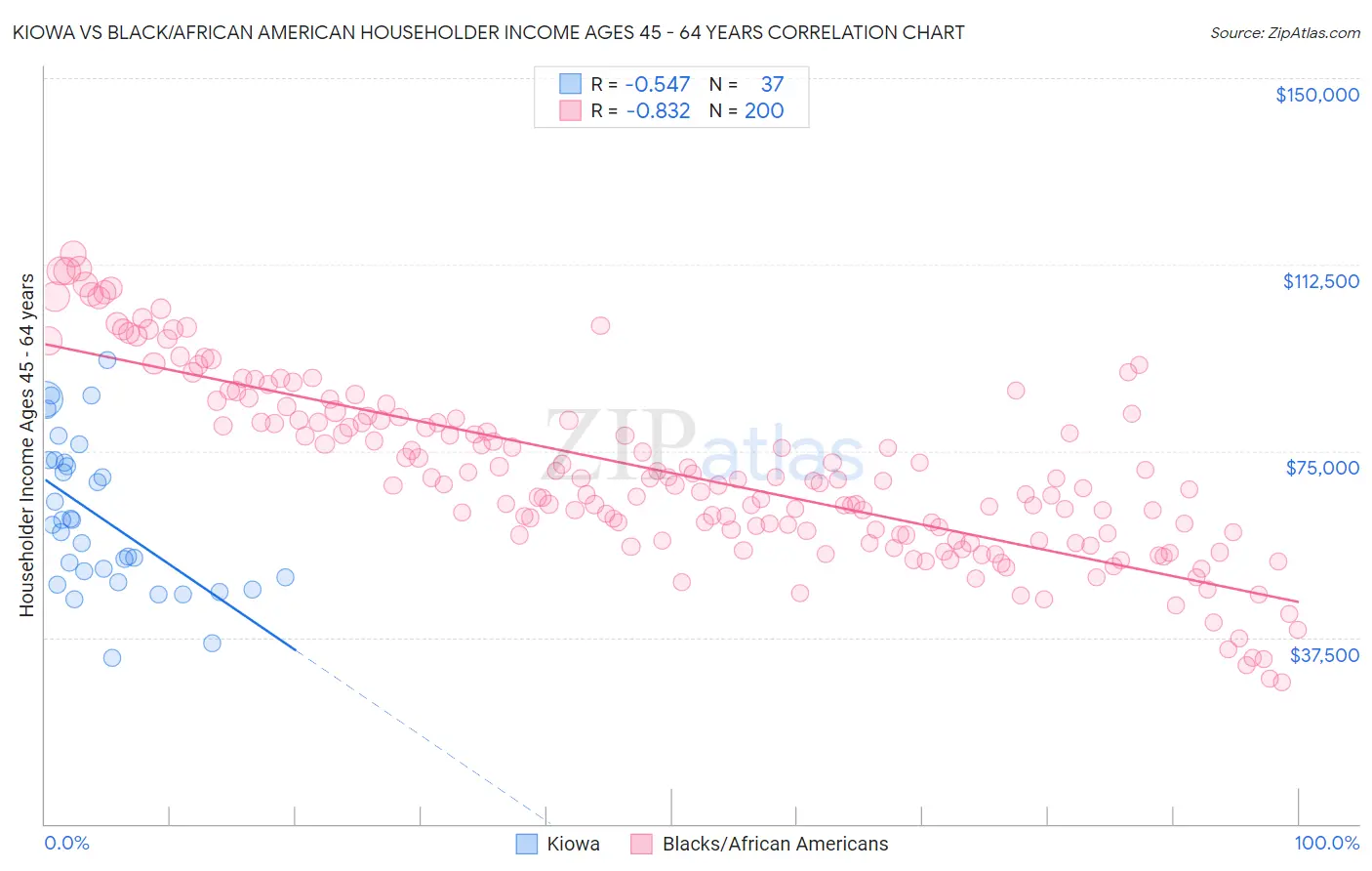 Kiowa vs Black/African American Householder Income Ages 45 - 64 years