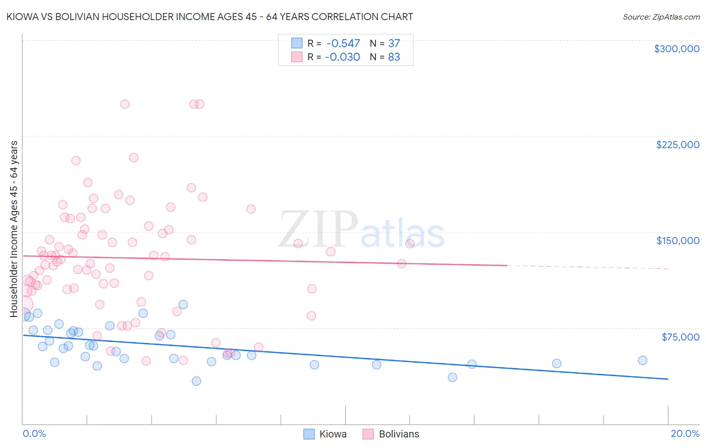 Kiowa vs Bolivian Householder Income Ages 45 - 64 years