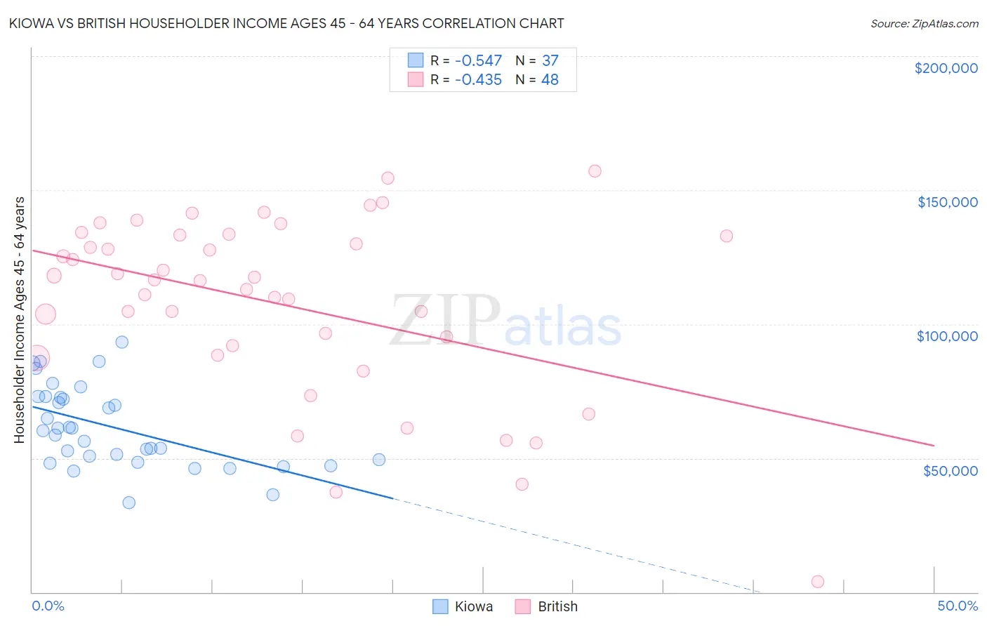 Kiowa vs British Householder Income Ages 45 - 64 years
