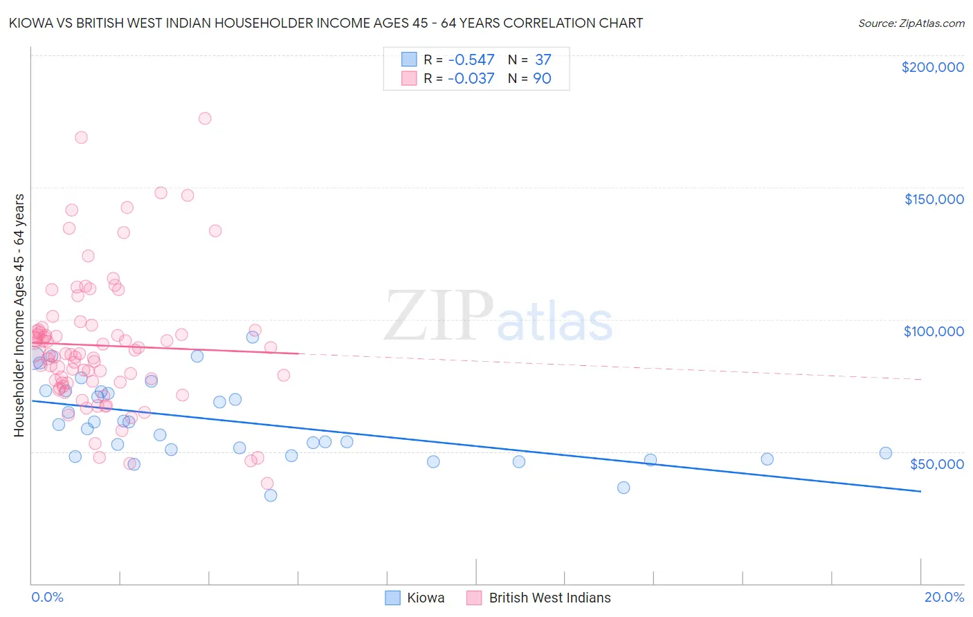 Kiowa vs British West Indian Householder Income Ages 45 - 64 years