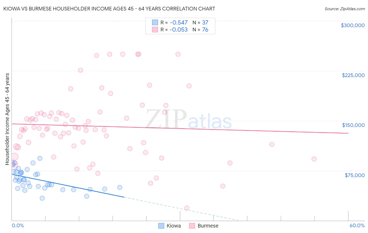 Kiowa vs Burmese Householder Income Ages 45 - 64 years