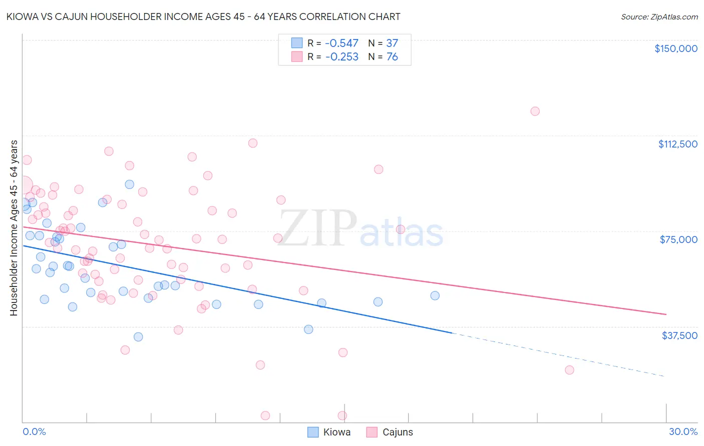 Kiowa vs Cajun Householder Income Ages 45 - 64 years