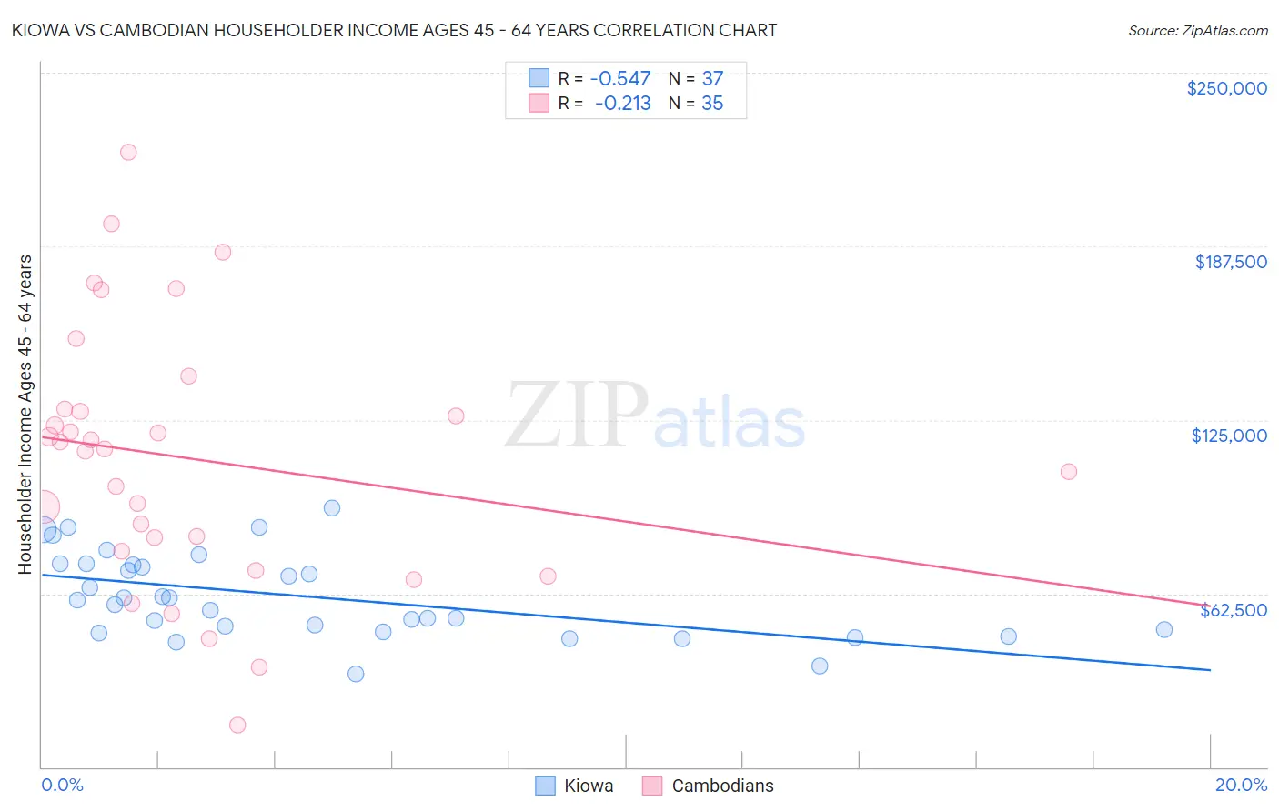 Kiowa vs Cambodian Householder Income Ages 45 - 64 years