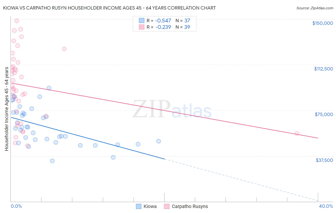 Kiowa vs Carpatho Rusyn Householder Income Ages 45 - 64 years