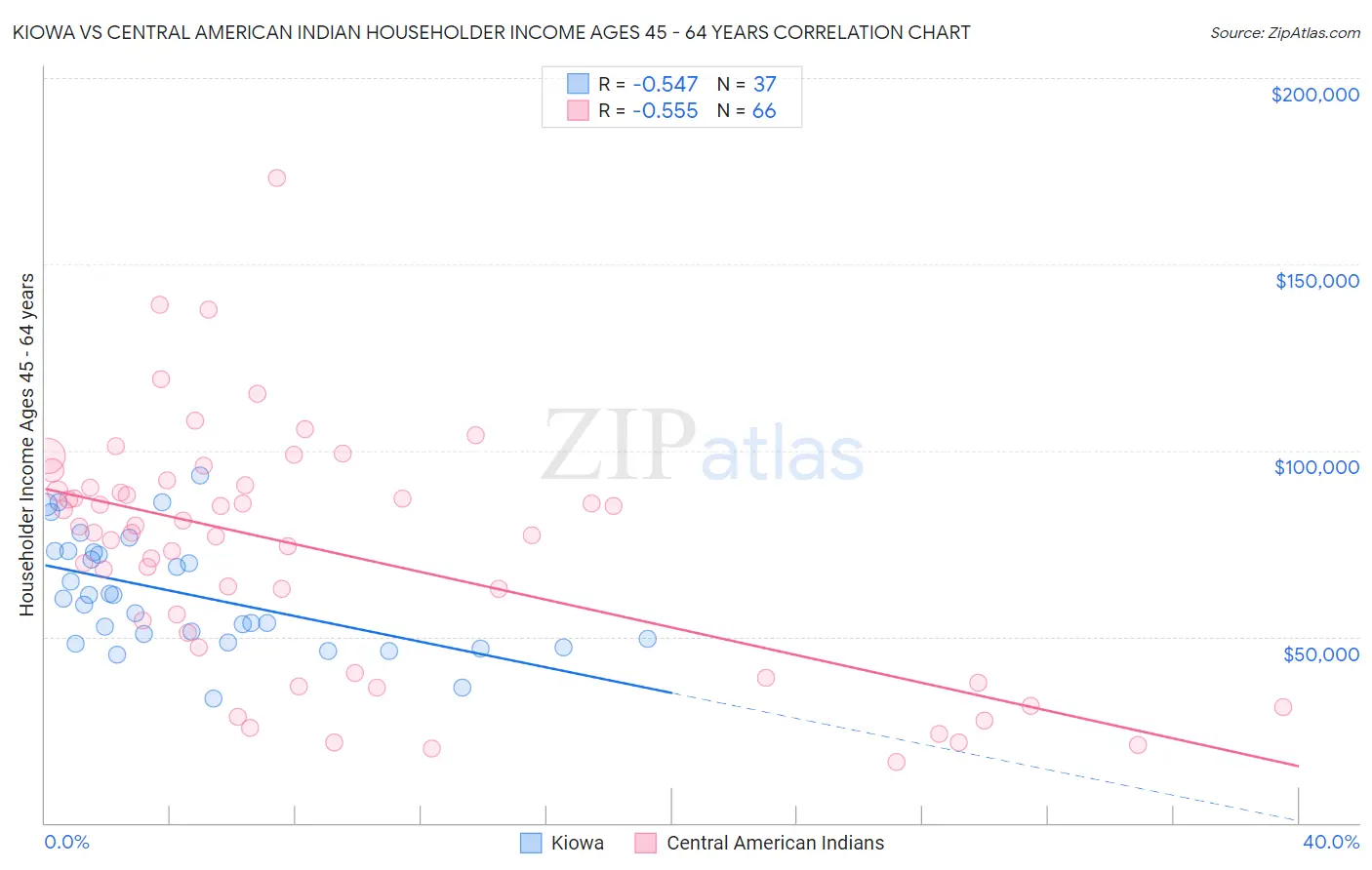 Kiowa vs Central American Indian Householder Income Ages 45 - 64 years