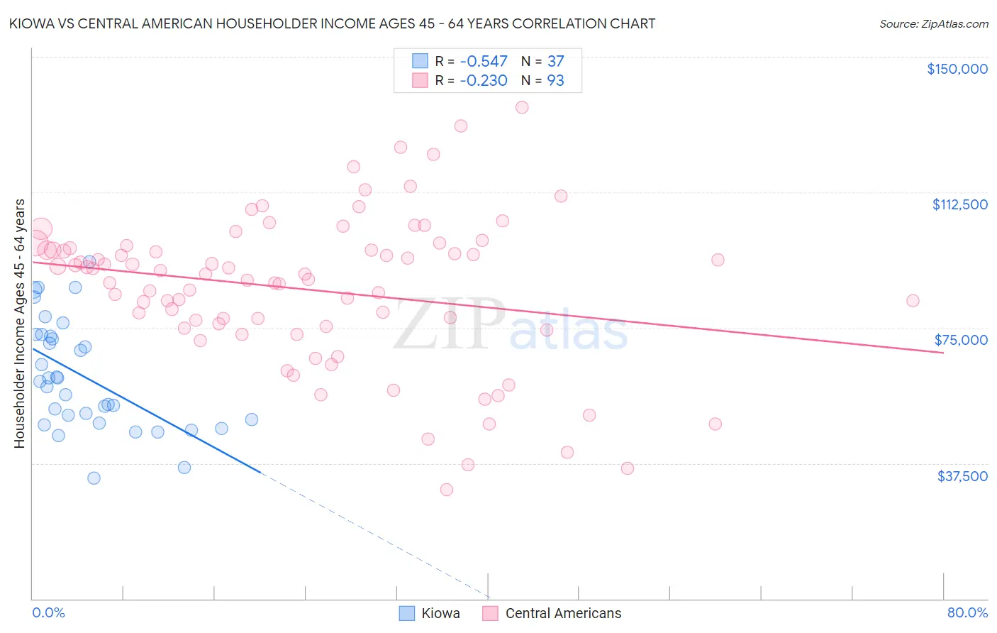 Kiowa vs Central American Householder Income Ages 45 - 64 years