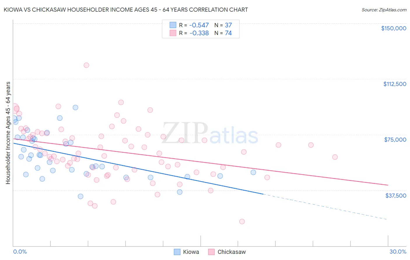 Kiowa vs Chickasaw Householder Income Ages 45 - 64 years