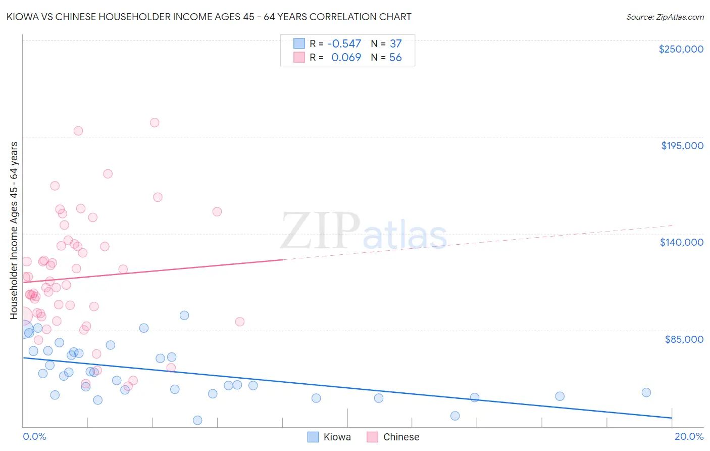 Kiowa vs Chinese Householder Income Ages 45 - 64 years
