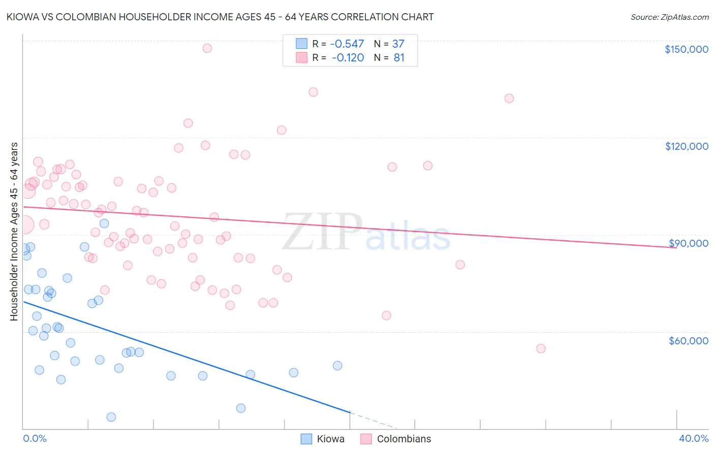 Kiowa vs Colombian Householder Income Ages 45 - 64 years