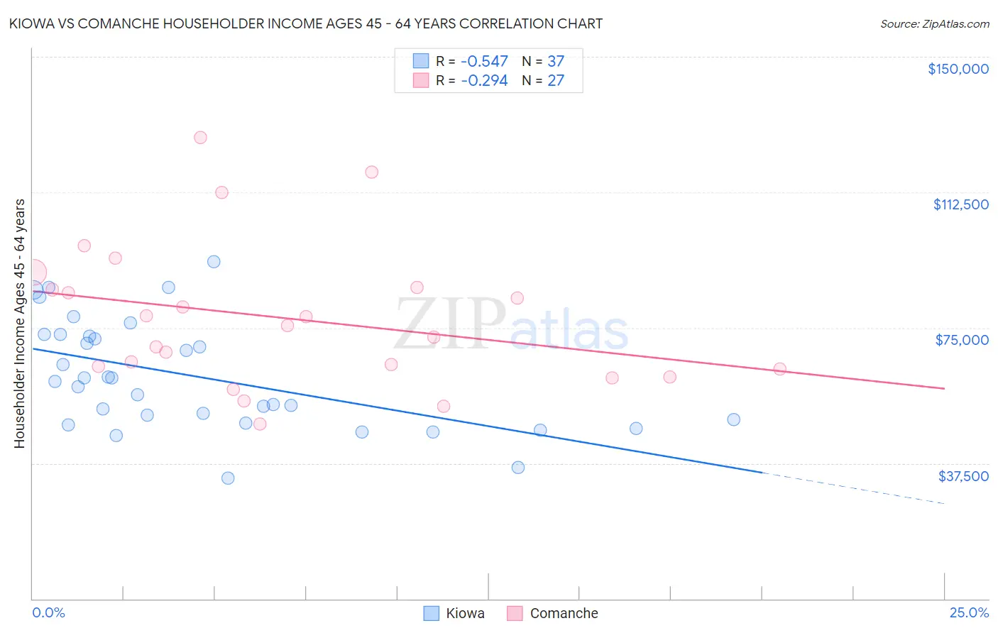 Kiowa vs Comanche Householder Income Ages 45 - 64 years
