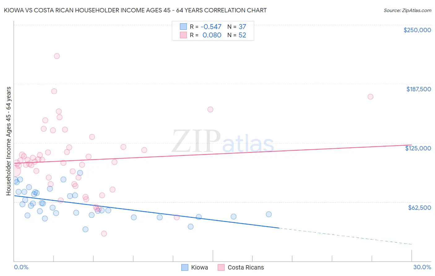 Kiowa vs Costa Rican Householder Income Ages 45 - 64 years