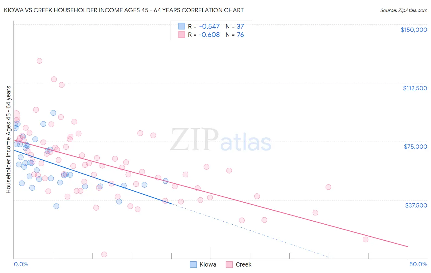Kiowa vs Creek Householder Income Ages 45 - 64 years