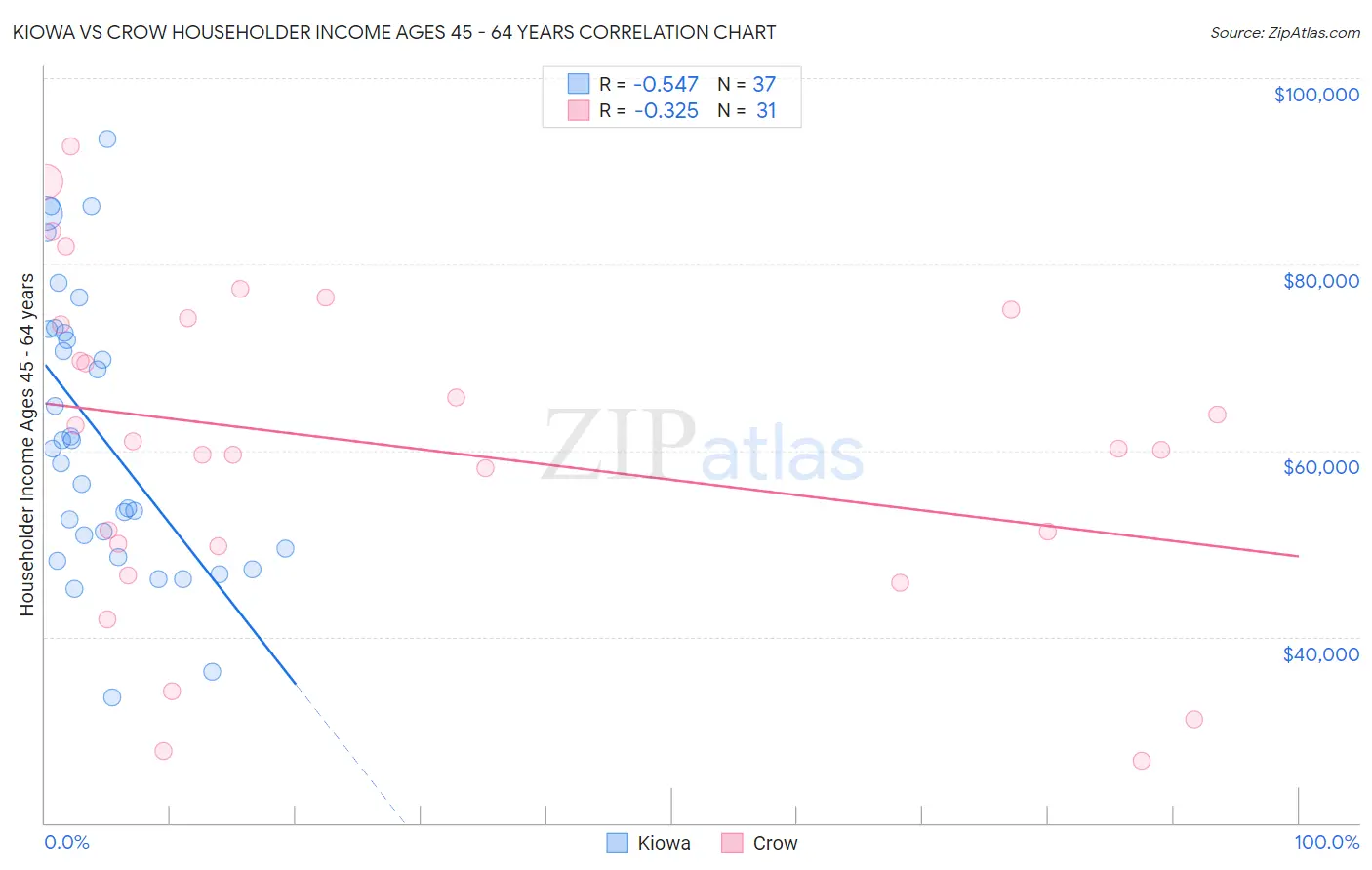 Kiowa vs Crow Householder Income Ages 45 - 64 years