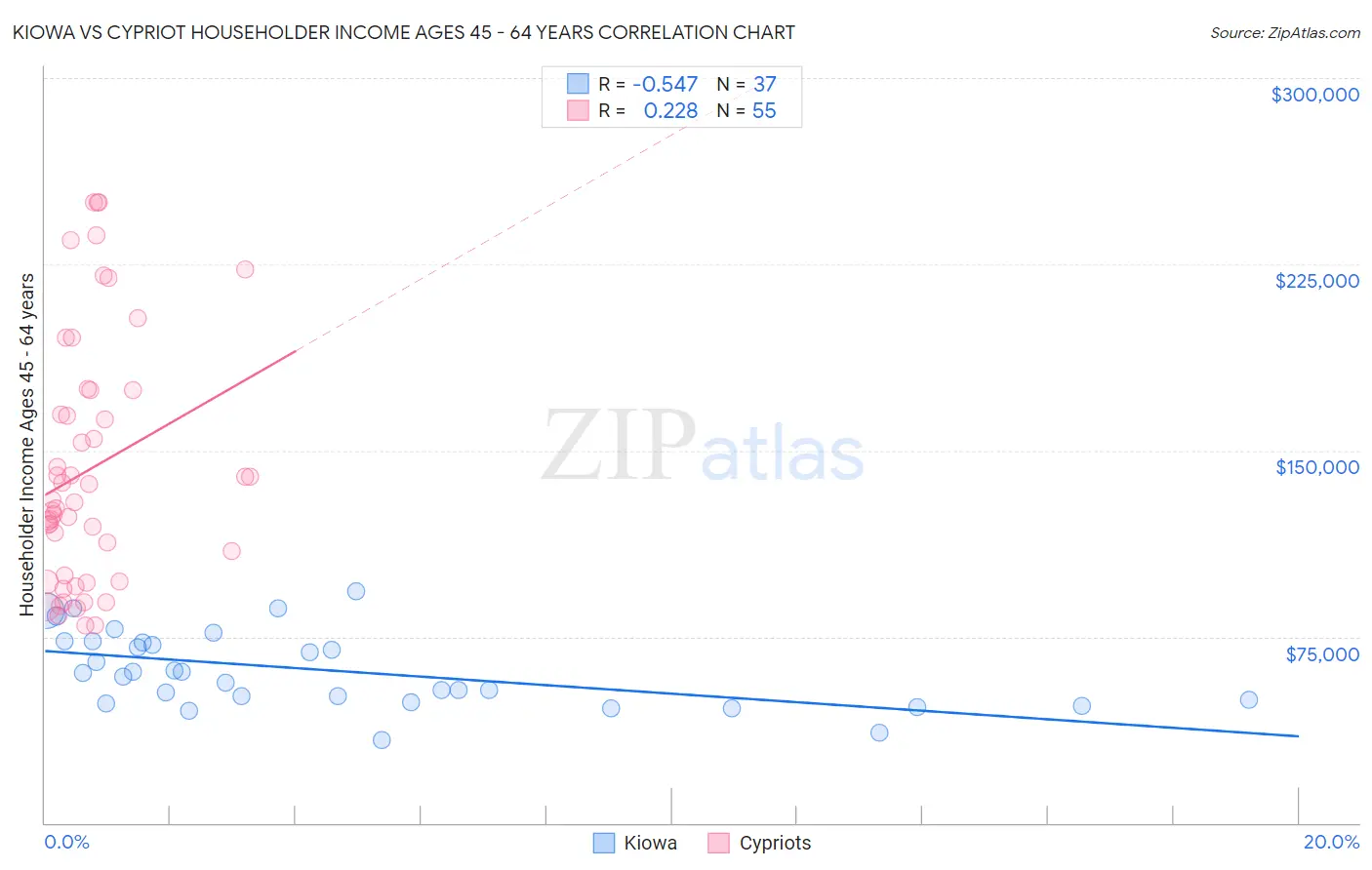 Kiowa vs Cypriot Householder Income Ages 45 - 64 years