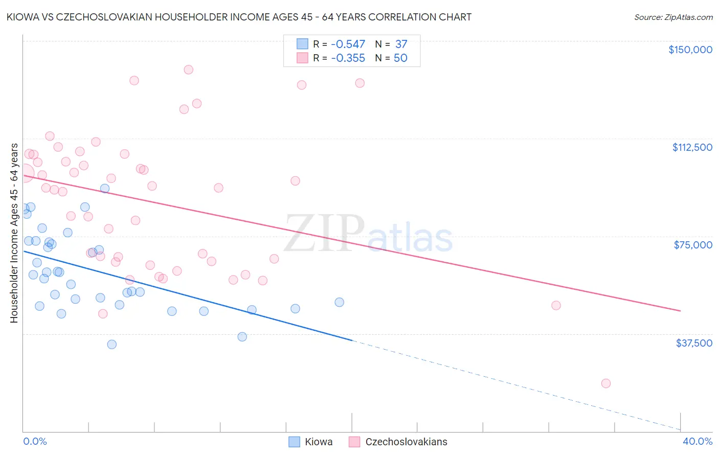 Kiowa vs Czechoslovakian Householder Income Ages 45 - 64 years
