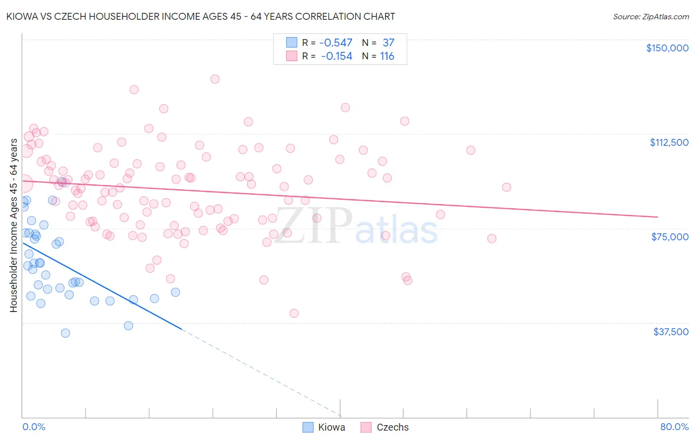 Kiowa vs Czech Householder Income Ages 45 - 64 years