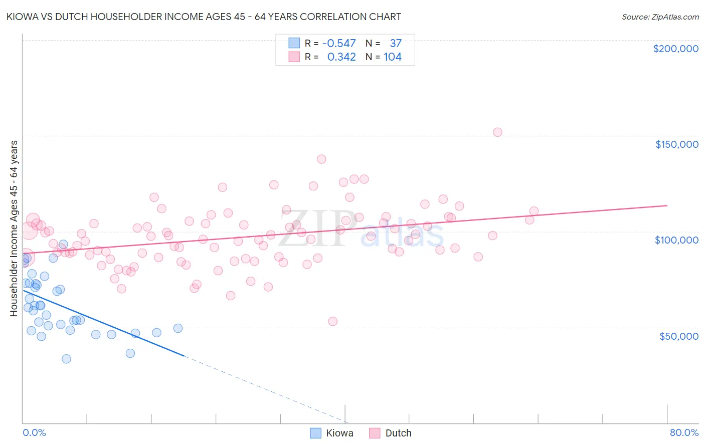 Kiowa vs Dutch Householder Income Ages 45 - 64 years