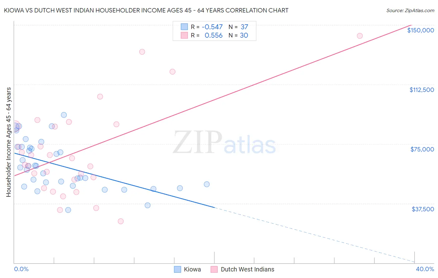 Kiowa vs Dutch West Indian Householder Income Ages 45 - 64 years