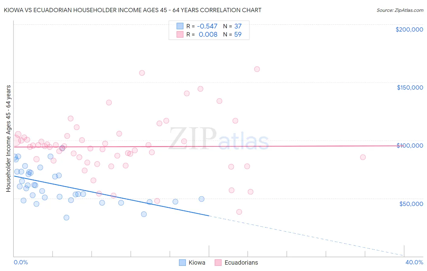 Kiowa vs Ecuadorian Householder Income Ages 45 - 64 years