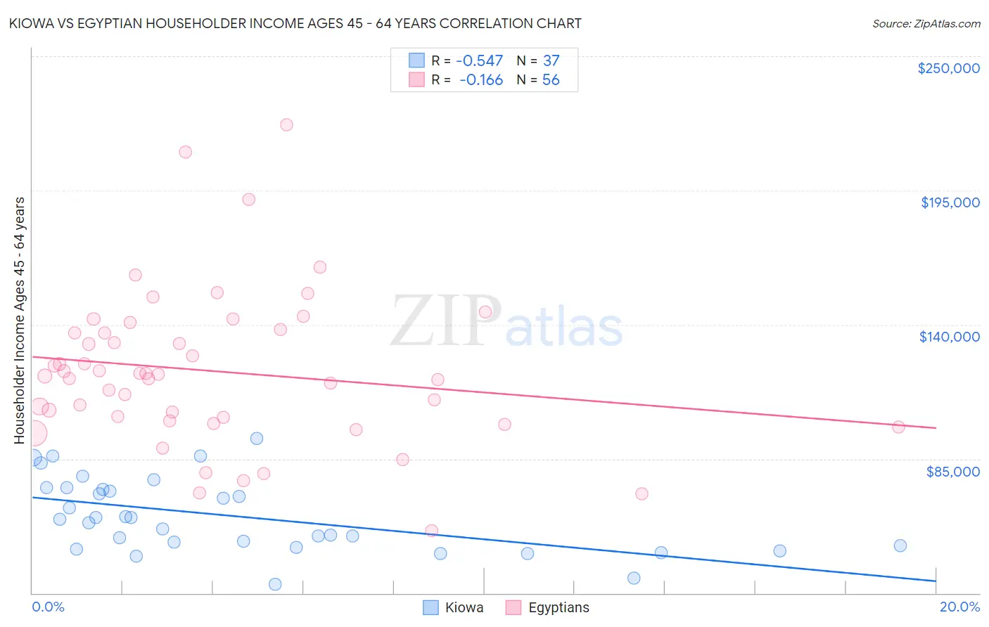 Kiowa vs Egyptian Householder Income Ages 45 - 64 years