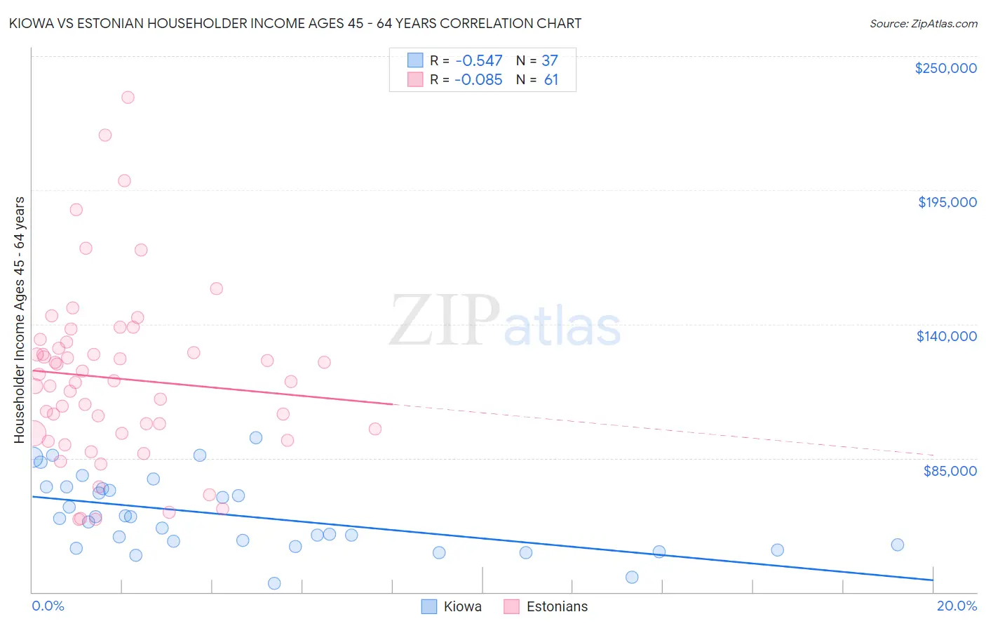 Kiowa vs Estonian Householder Income Ages 45 - 64 years