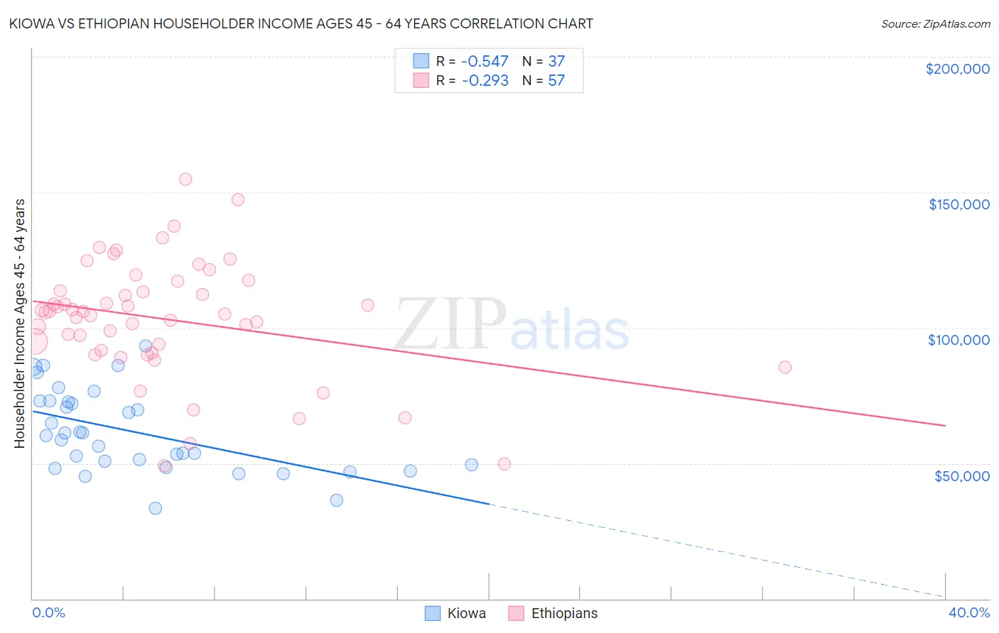 Kiowa vs Ethiopian Householder Income Ages 45 - 64 years