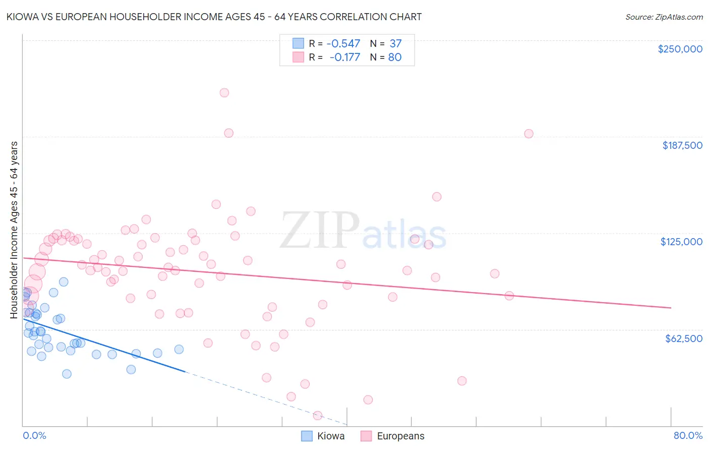 Kiowa vs European Householder Income Ages 45 - 64 years