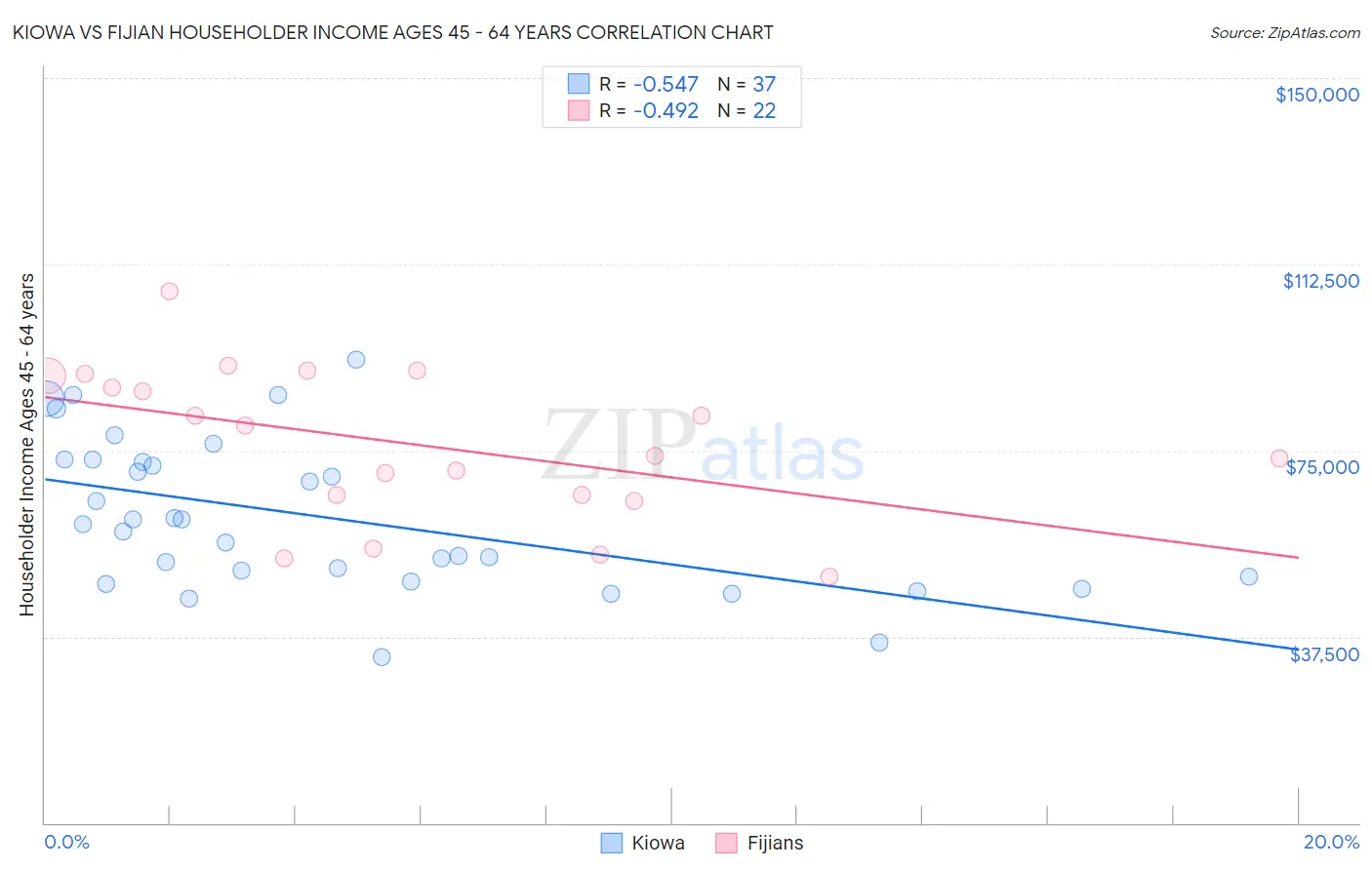 Kiowa vs Fijian Householder Income Ages 45 - 64 years