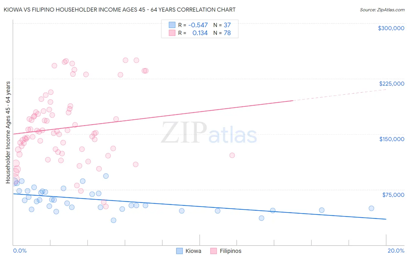 Kiowa vs Filipino Householder Income Ages 45 - 64 years