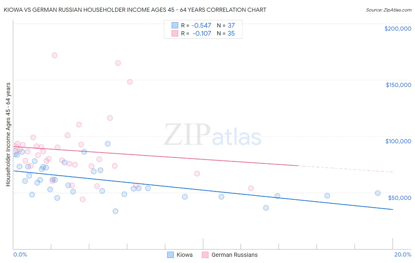 Kiowa vs German Russian Householder Income Ages 45 - 64 years