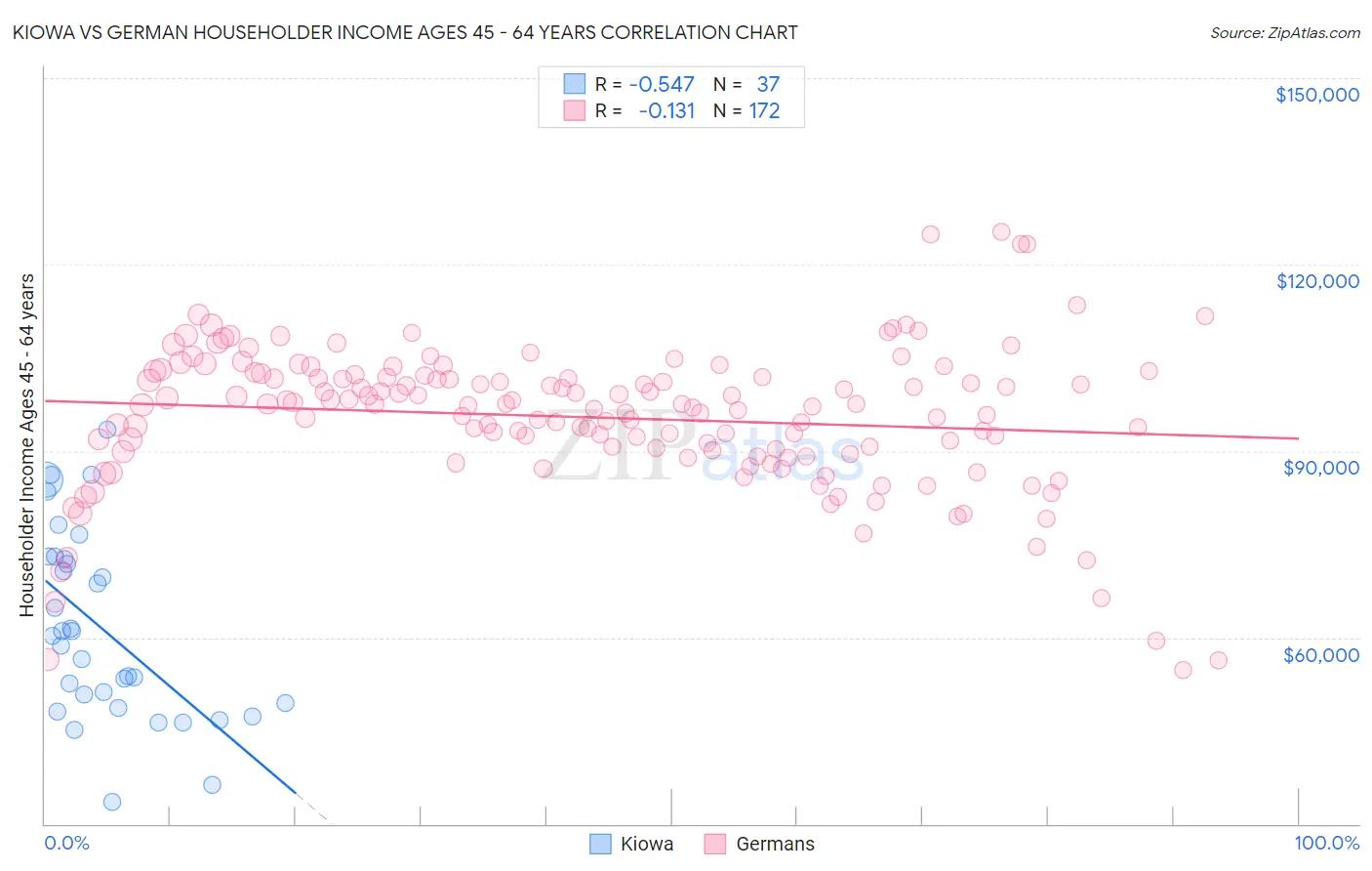 Kiowa vs German Householder Income Ages 45 - 64 years