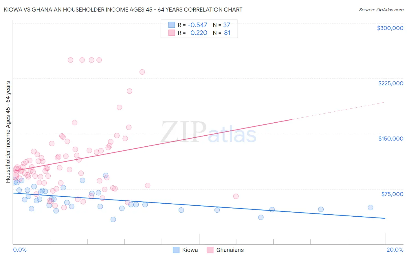 Kiowa vs Ghanaian Householder Income Ages 45 - 64 years