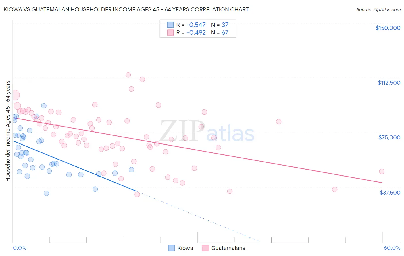 Kiowa vs Guatemalan Householder Income Ages 45 - 64 years